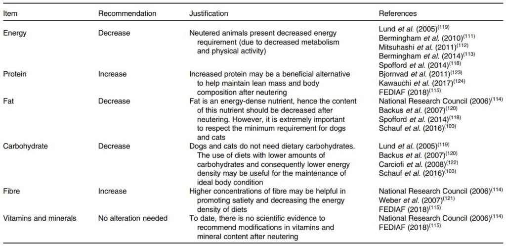 Physiological changes of neutering and nutritional recommendations for dogs and cats